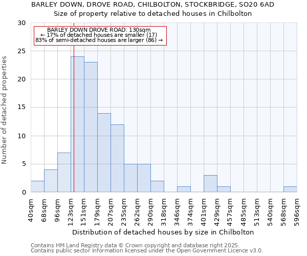 BARLEY DOWN, DROVE ROAD, CHILBOLTON, STOCKBRIDGE, SO20 6AD: Size of property relative to detached houses in Chilbolton