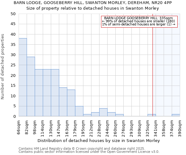 BARN LODGE, GOOSEBERRY HILL, SWANTON MORLEY, DEREHAM, NR20 4PP: Size of property relative to detached houses houses in Swanton Morley