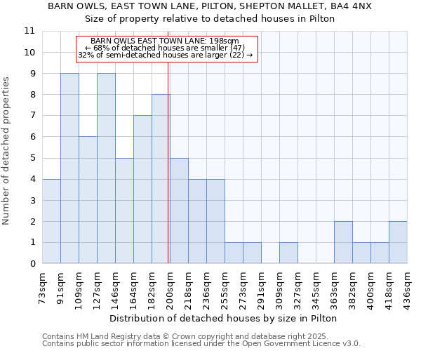 BARN OWLS, EAST TOWN LANE, PILTON, SHEPTON MALLET, BA4 4NX: Size of property relative to detached houses in Pilton