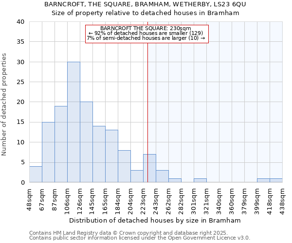 BARNCROFT, THE SQUARE, BRAMHAM, WETHERBY, LS23 6QU: Size of property relative to detached houses houses in Bramham