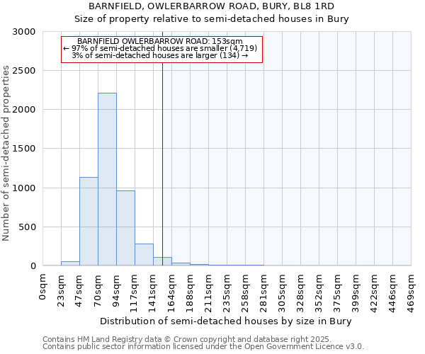 BARNFIELD, OWLERBARROW ROAD, BURY, BL8 1RD: Size of property relative to semi-detached houses houses in Bury