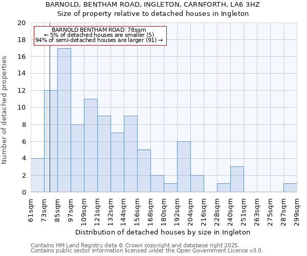 BARNOLD, BENTHAM ROAD, INGLETON, CARNFORTH, LA6 3HZ: Size of property relative to detached houses houses in Ingleton