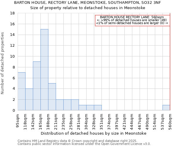 BARTON HOUSE, RECTORY LANE, MEONSTOKE, SOUTHAMPTON, SO32 3NF: Size of property relative to detached houses houses in Meonstoke