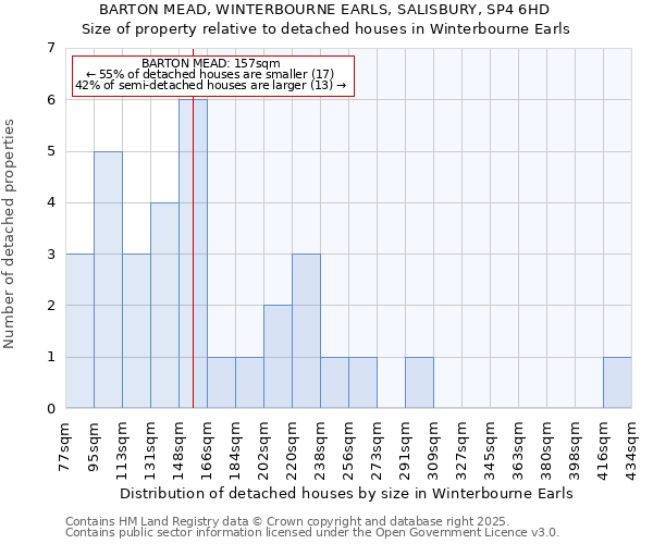 BARTON MEAD, WINTERBOURNE EARLS, SALISBURY, SP4 6HD: Size of property relative to detached houses houses in Winterbourne Earls