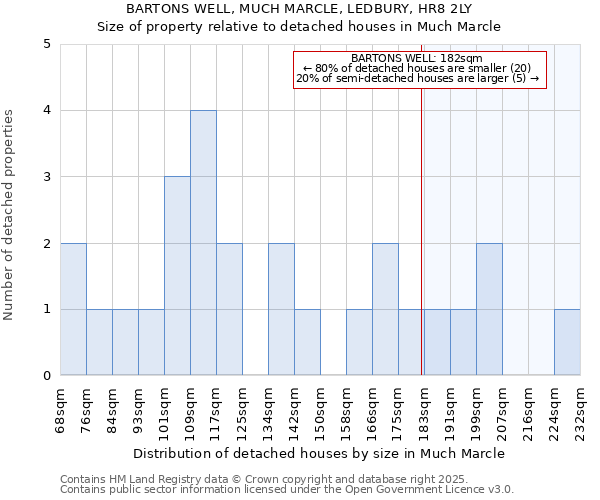 BARTONS WELL, MUCH MARCLE, LEDBURY, HR8 2LY: Size of property relative to detached houses houses in Much Marcle
