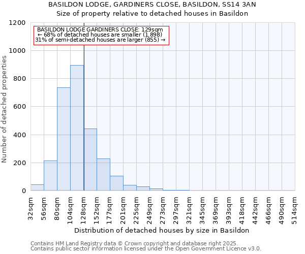BASILDON LODGE, GARDINERS CLOSE, BASILDON, SS14 3AN: Size of property relative to detached houses houses in Basildon
