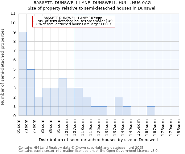 BASSETT, DUNSWELL LANE, DUNSWELL, HULL, HU6 0AG: Size of property relative to semi-detached houses houses in Dunswell