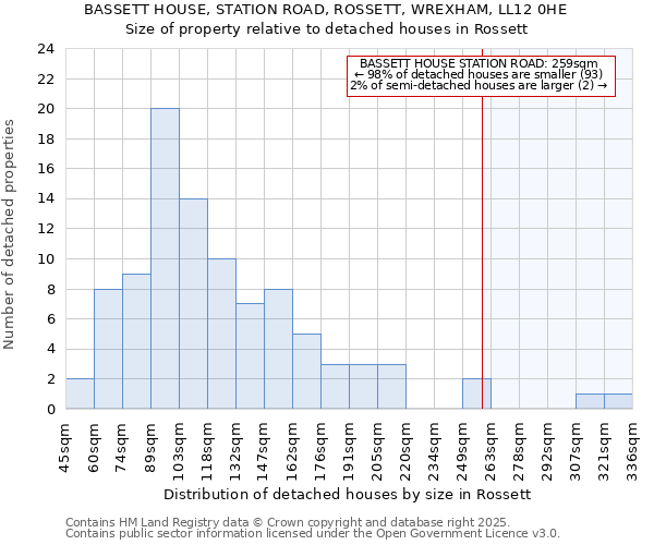BASSETT HOUSE, STATION ROAD, ROSSETT, WREXHAM, LL12 0HE: Size of property relative to detached houses houses in Rossett