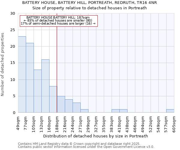BATTERY HOUSE, BATTERY HILL, PORTREATH, REDRUTH, TR16 4NR: Size of property relative to detached houses houses in Portreath