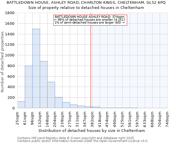 BATTLEDOWN HOUSE, ASHLEY ROAD, CHARLTON KINGS, CHELTENHAM, GL52 6PQ: Size of property relative to detached houses houses in Cheltenham