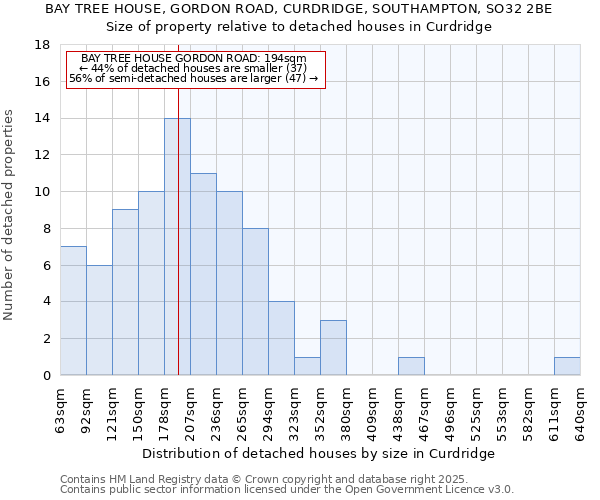 BAY TREE HOUSE, GORDON ROAD, CURDRIDGE, SOUTHAMPTON, SO32 2BE: Size of property relative to detached houses houses in Curdridge