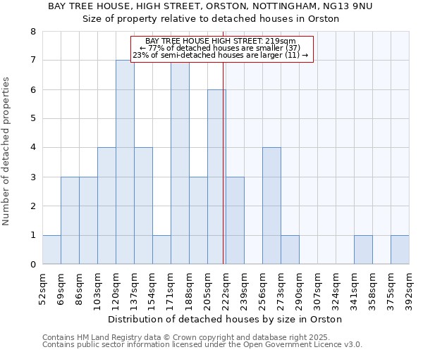 BAY TREE HOUSE, HIGH STREET, ORSTON, NOTTINGHAM, NG13 9NU: Size of property relative to detached houses in Orston