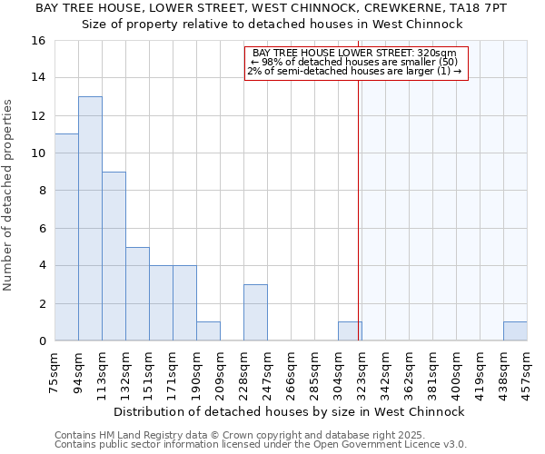 BAY TREE HOUSE, LOWER STREET, WEST CHINNOCK, CREWKERNE, TA18 7PT: Size of property relative to detached houses houses in West Chinnock