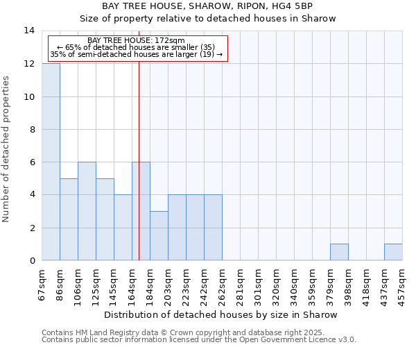 BAY TREE HOUSE, SHAROW, RIPON, HG4 5BP: Size of property relative to detached houses houses in Sharow