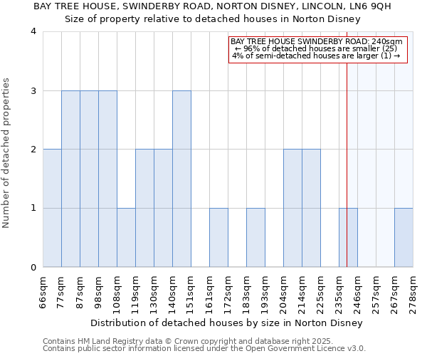 BAY TREE HOUSE, SWINDERBY ROAD, NORTON DISNEY, LINCOLN, LN6 9QH: Size of property relative to detached houses in Norton Disney