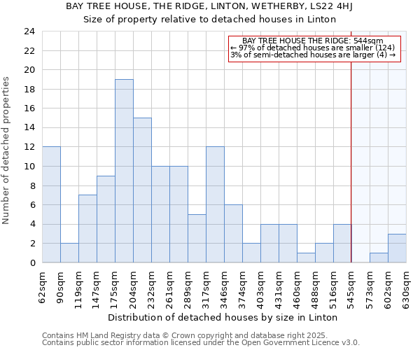 BAY TREE HOUSE, THE RIDGE, LINTON, WETHERBY, LS22 4HJ: Size of property relative to detached houses houses in Linton