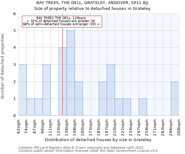 BAY TREES, THE DELL, GRATELEY, ANDOVER, SP11 8JJ: Size of property relative to detached houses in Grateley