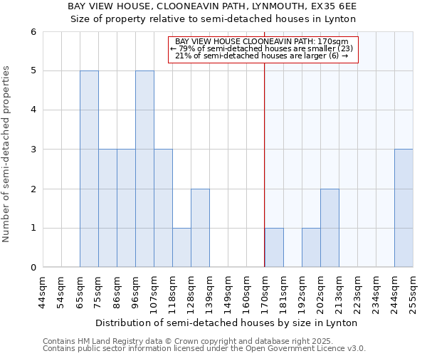 BAY VIEW HOUSE, CLOONEAVIN PATH, LYNMOUTH, EX35 6EE: Size of property relative to semi-detached houses houses in Lynton