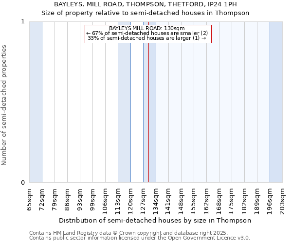 BAYLEYS, MILL ROAD, THOMPSON, THETFORD, IP24 1PH: Size of property relative to detached houses in Thompson