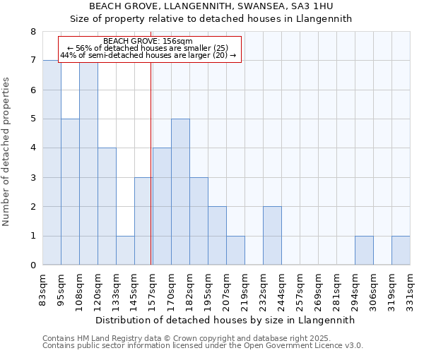 BEACH GROVE, LLANGENNITH, SWANSEA, SA3 1HU: Size of property relative to detached houses houses in Llangennith