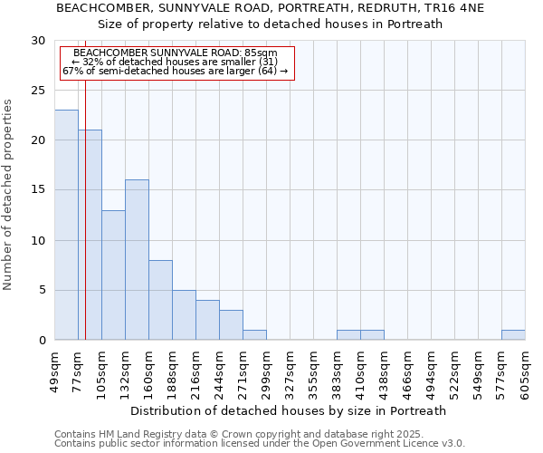 BEACHCOMBER, SUNNYVALE ROAD, PORTREATH, REDRUTH, TR16 4NE: Size of property relative to detached houses houses in Portreath