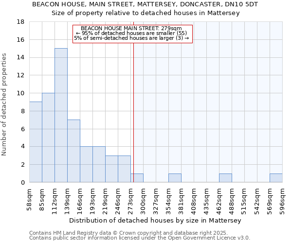 BEACON HOUSE, MAIN STREET, MATTERSEY, DONCASTER, DN10 5DT: Size of property relative to detached houses houses in Mattersey