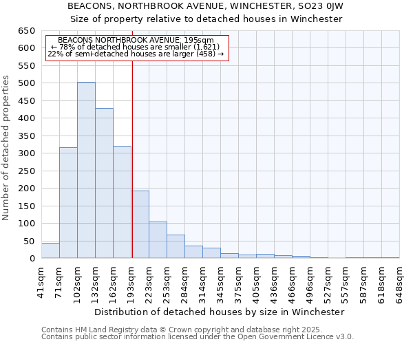 BEACONS, NORTHBROOK AVENUE, WINCHESTER, SO23 0JW: Size of property relative to detached houses houses in Winchester
