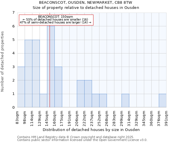 BEACONSCOT, OUSDEN, NEWMARKET, CB8 8TW: Size of property relative to detached houses houses in Ousden