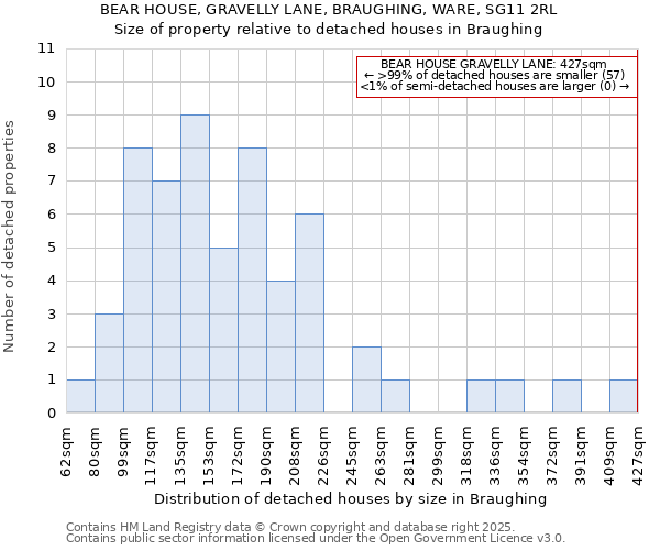 BEAR HOUSE, GRAVELLY LANE, BRAUGHING, WARE, SG11 2RL: Size of property relative to detached houses houses in Braughing