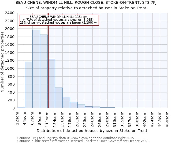 BEAU CHENE, WINDMILL HILL, ROUGH CLOSE, STOKE-ON-TRENT, ST3 7PJ: Size of property relative to detached houses houses in Stoke-on-Trent