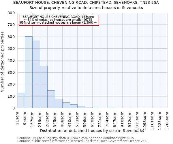 BEAUFORT HOUSE, CHEVENING ROAD, CHIPSTEAD, SEVENOAKS, TN13 2SA: Size of property relative to detached houses houses in Sevenoaks