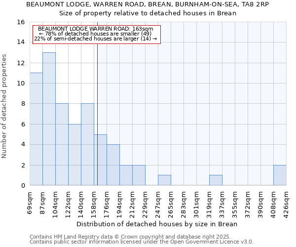 BEAUMONT LODGE, WARREN ROAD, BREAN, BURNHAM-ON-SEA, TA8 2RP: Size of property relative to detached houses houses in Brean