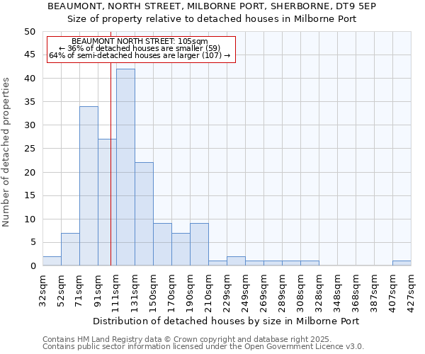 BEAUMONT, NORTH STREET, MILBORNE PORT, SHERBORNE, DT9 5EP: Size of property relative to detached houses houses in Milborne Port