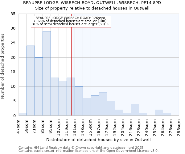 BEAUPRE LODGE, WISBECH ROAD, OUTWELL, WISBECH, PE14 8PD: Size of property relative to detached houses houses in Outwell