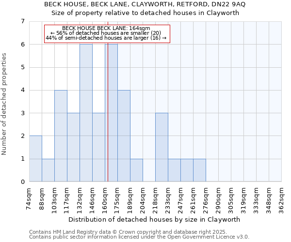 BECK HOUSE, BECK LANE, CLAYWORTH, RETFORD, DN22 9AQ: Size of property relative to detached houses houses in Clayworth