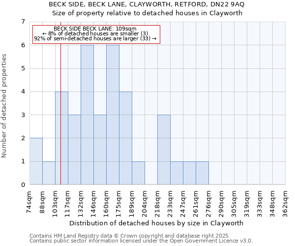 BECK SIDE, BECK LANE, CLAYWORTH, RETFORD, DN22 9AQ: Size of property relative to detached houses houses in Clayworth