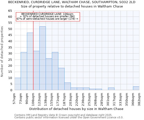 BECKENRIED, CURDRIDGE LANE, WALTHAM CHASE, SOUTHAMPTON, SO32 2LD: Size of property relative to detached houses houses in Waltham Chase