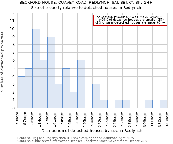 BECKFORD HOUSE, QUAVEY ROAD, REDLYNCH, SALISBURY, SP5 2HH: Size of property relative to detached houses houses in Redlynch