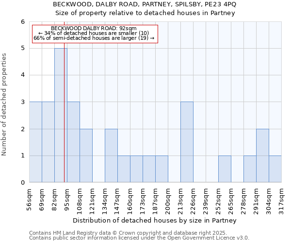 BECKWOOD, DALBY ROAD, PARTNEY, SPILSBY, PE23 4PQ: Size of property relative to detached houses houses in Partney