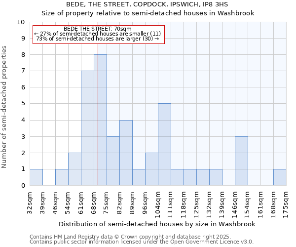 BEDE, THE STREET, COPDOCK, IPSWICH, IP8 3HS: Size of property relative to semi-detached houses houses in Washbrook