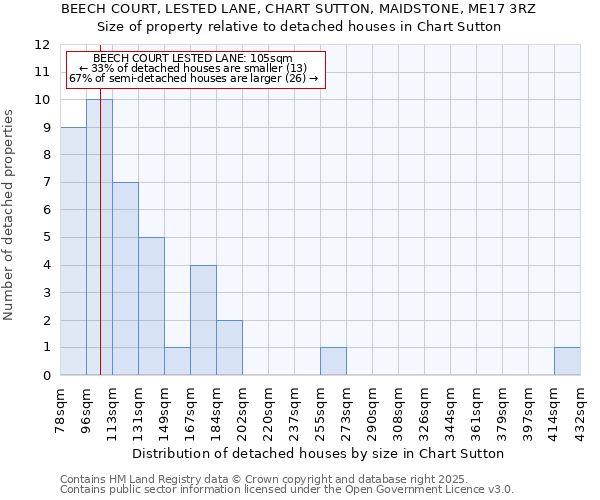 BEECH COURT, LESTED LANE, CHART SUTTON, MAIDSTONE, ME17 3RZ: Size of property relative to detached houses houses in Chart Sutton