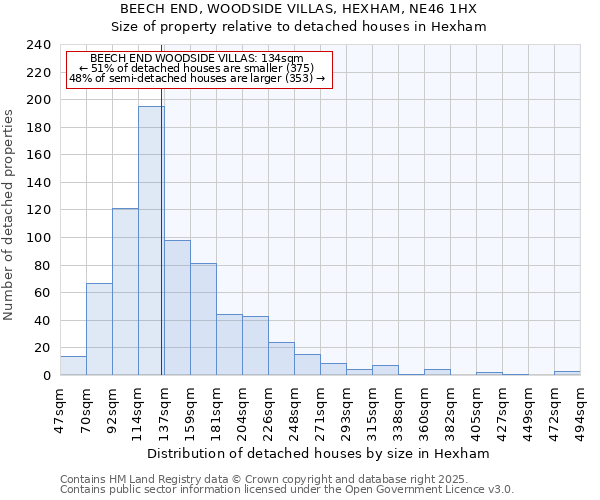 BEECH END, WOODSIDE VILLAS, HEXHAM, NE46 1HX: Size of property relative to detached houses houses in Hexham