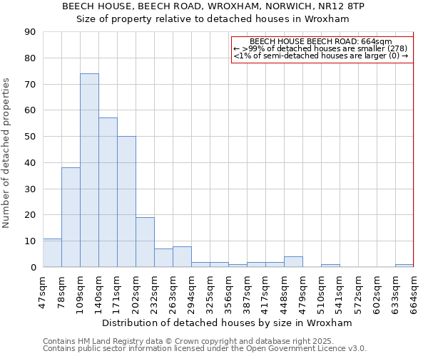 BEECH HOUSE, BEECH ROAD, WROXHAM, NORWICH, NR12 8TP: Size of property relative to detached houses houses in Wroxham