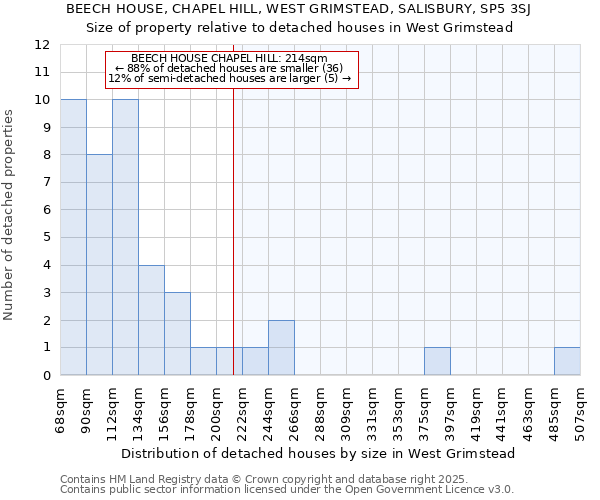 BEECH HOUSE, CHAPEL HILL, WEST GRIMSTEAD, SALISBURY, SP5 3SJ: Size of property relative to detached houses houses in West Grimstead