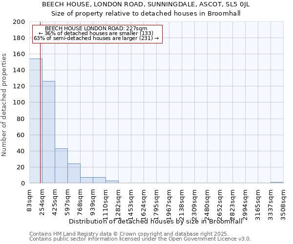 BEECH HOUSE, LONDON ROAD, SUNNINGDALE, ASCOT, SL5 0JL: Size of property relative to detached houses houses in Broomhall