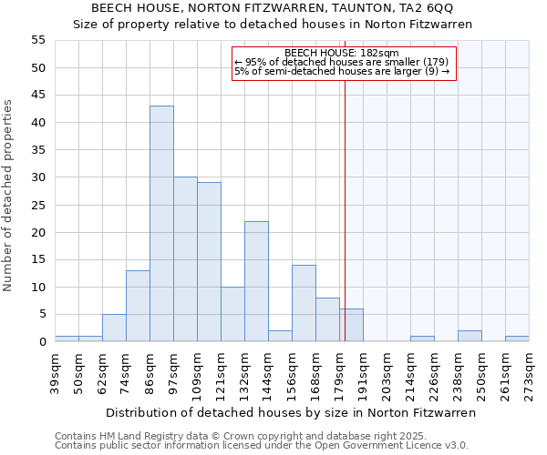 BEECH HOUSE, NORTON FITZWARREN, TAUNTON, TA2 6QQ: Size of property relative to detached houses houses in Norton Fitzwarren