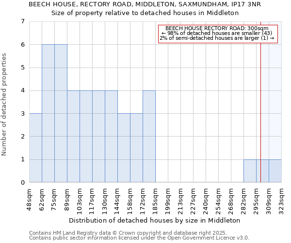 BEECH HOUSE, RECTORY ROAD, MIDDLETON, SAXMUNDHAM, IP17 3NR: Size of property relative to detached houses houses in Middleton
