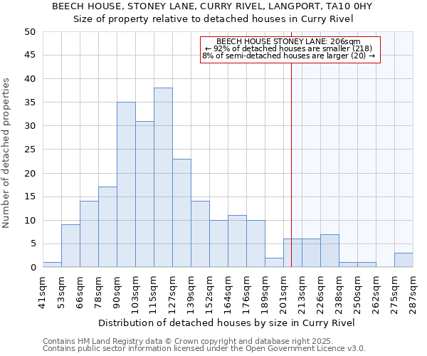 BEECH HOUSE, STONEY LANE, CURRY RIVEL, LANGPORT, TA10 0HY: Size of property relative to detached houses houses in Curry Rivel