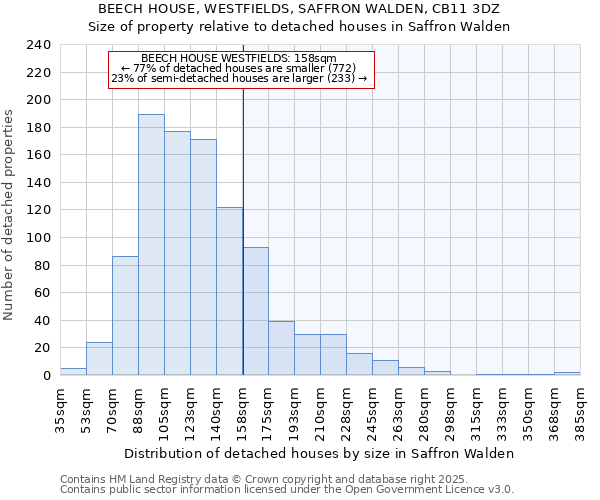 BEECH HOUSE, WESTFIELDS, SAFFRON WALDEN, CB11 3DZ: Size of property relative to detached houses houses in Saffron Walden