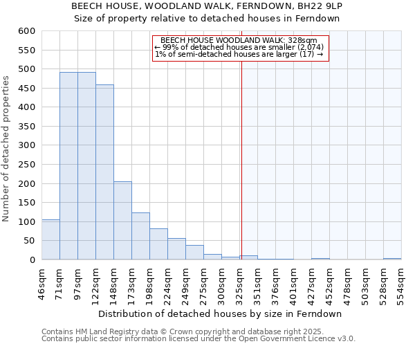 BEECH HOUSE, WOODLAND WALK, FERNDOWN, BH22 9LP: Size of property relative to detached houses houses in Ferndown